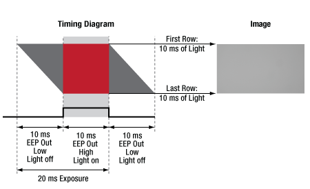 CMOS Camera EEP Diagram