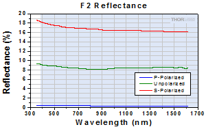 F2 Reflectance