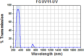 FGUV11-UV Transmission Plot