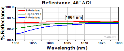 1064 nm Harmonic Separator Reflectivity