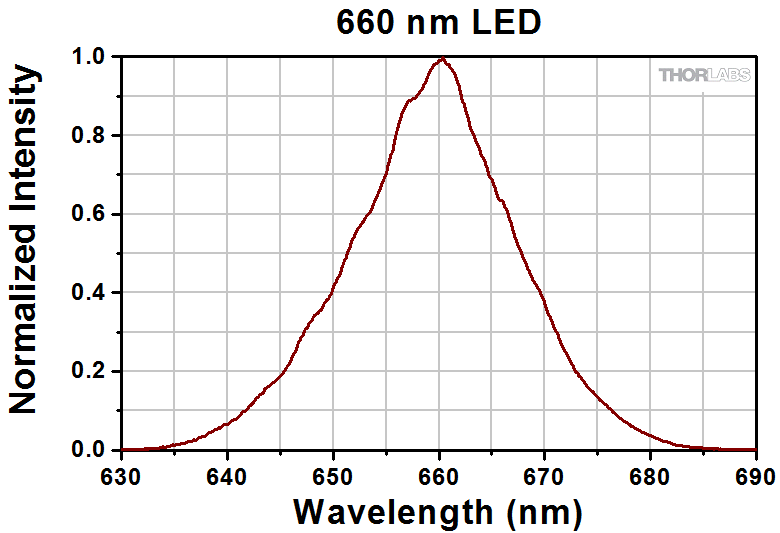 Red clearance led spectrum