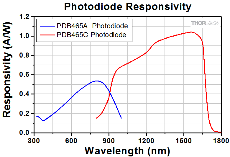 Balanced Amplified Photodetectors with Fast Monitor Output