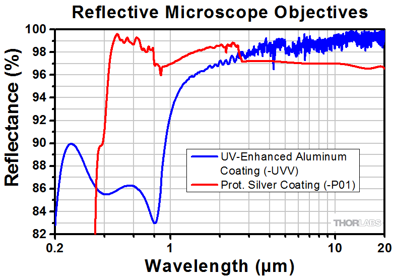 Reflective Microscope Objectives