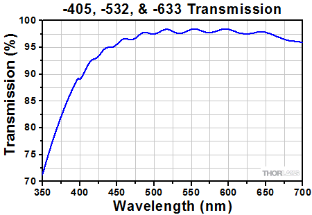 ARC for Vortex Retarders