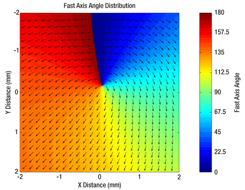 m=1 Azimuthal Polarization