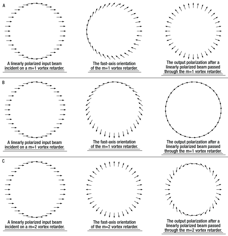 Vortex Retarder Polarization States