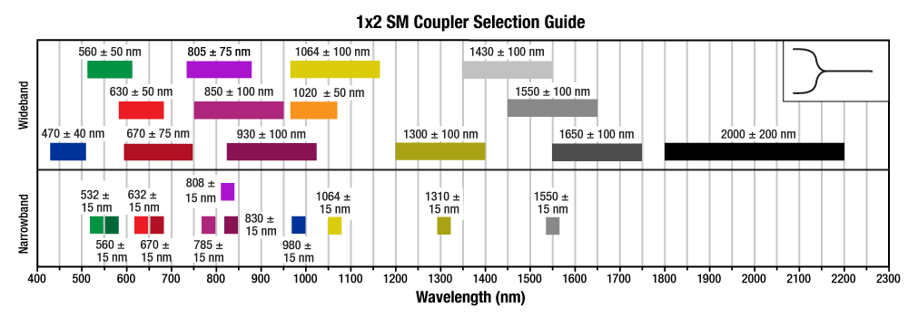 Optical Coupler Loss Chart