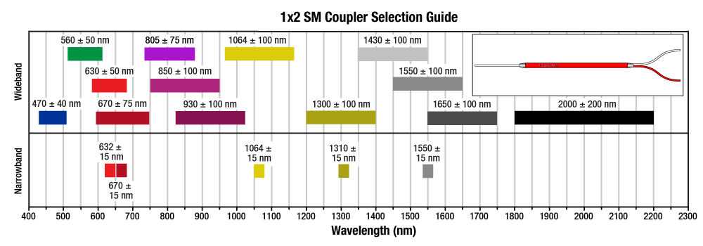 1x2 SM Coupler Selection Guide