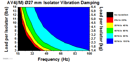 Sorbothane Feet Isolation