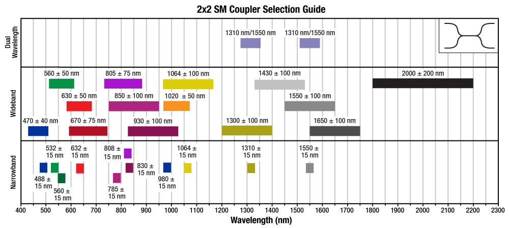 Fiber Optic Coupler Loss Chart