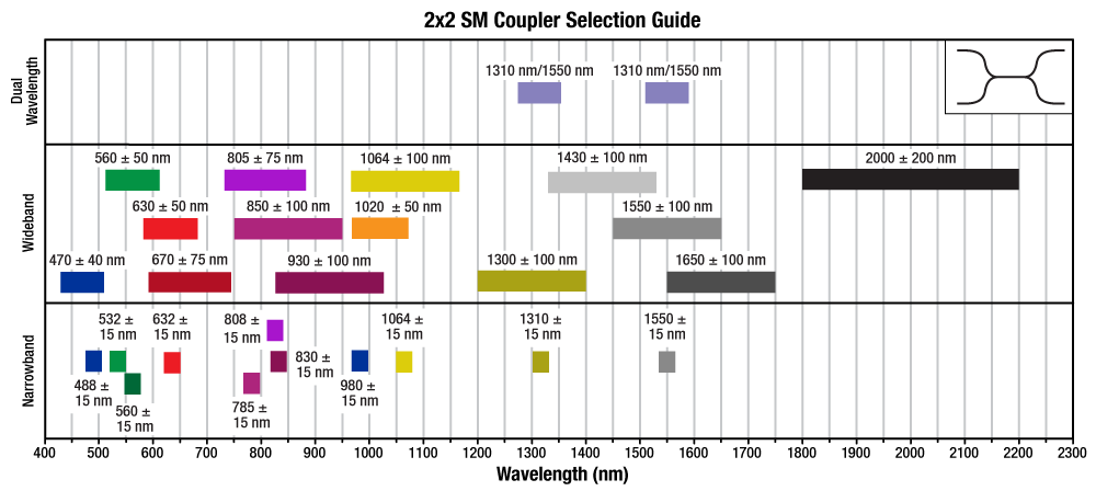 Optical Coupler Loss Chart