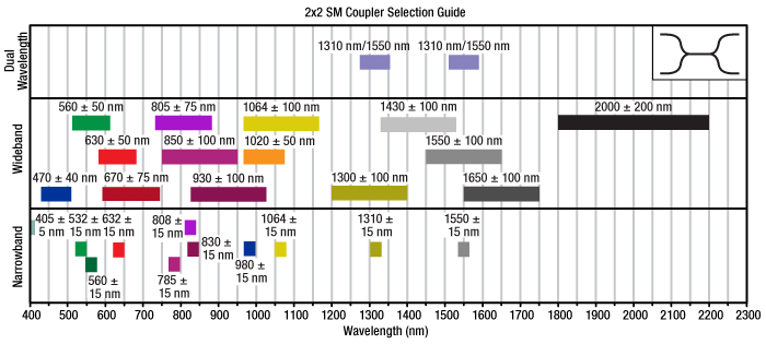 Single Mode Coupler Selection Guide