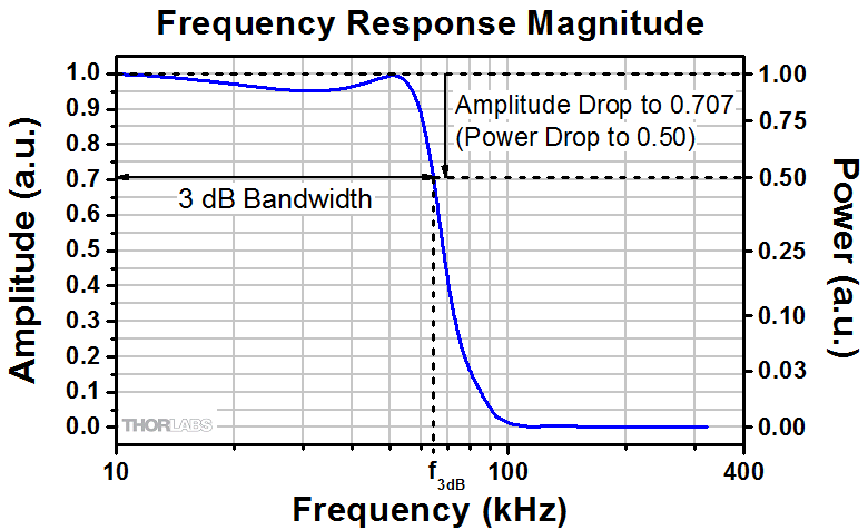 Relationship Between Rise Time and Bandwidth for a Low-Pass System