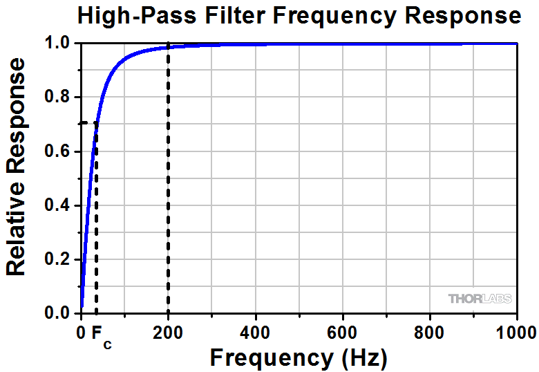 Selecting Between an Instrument's AC and DC Coupling Options