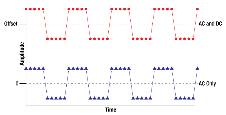 Blossom svovl fantom Selecting Between an Instrument's AC and DC Coupling Options