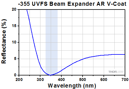 355 nm Beam Expander Reflectance