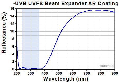 UVB Beam Expander Reflectance