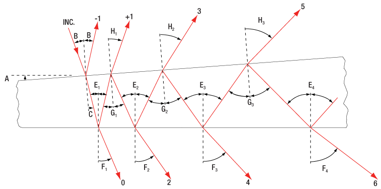 Ray Tracing through a Wedged Prism