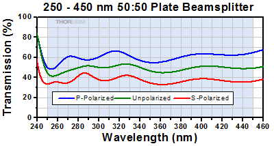 BSW26 Beamsplitter Transmission