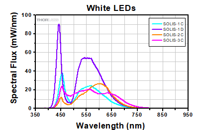 Scaled SOLIS Spectra