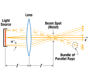 When the light from each point on an incoherent source like a lamp or LED does not fill the clear aperture of the lens, a beam spot or waist is formed one focal length away from the output side of the lens.