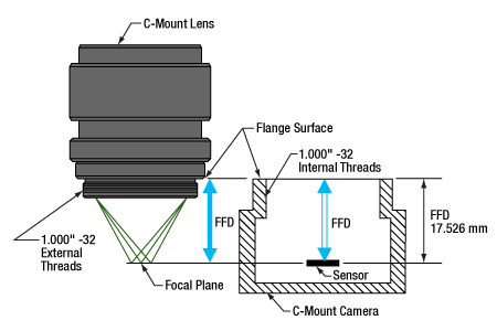 Characteristics of C-mount lens mounts.