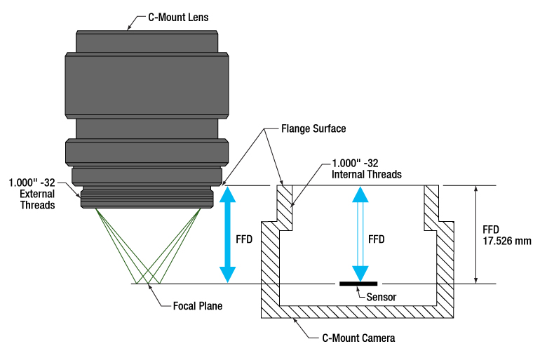 C- and CS-Mount Lenses' Characteristics and Compatability