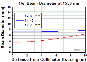 Longitudinal Chromatic Aberration