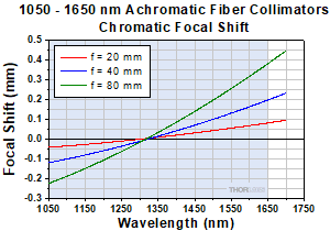 Longitudinal Chromatic Aberration