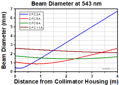 Collimator Divergence