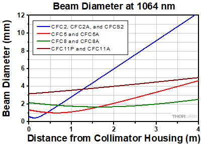 Collimator Divergence