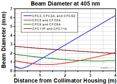 Collimator Divergence