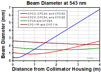 Collimator Divergence