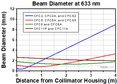 Collimator Divergence
