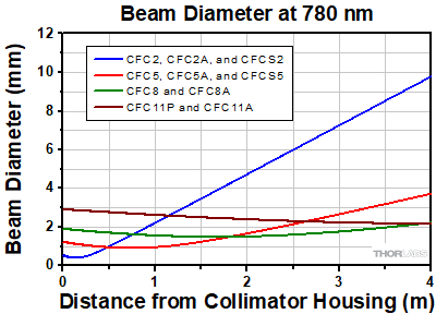 Collimator Divergence