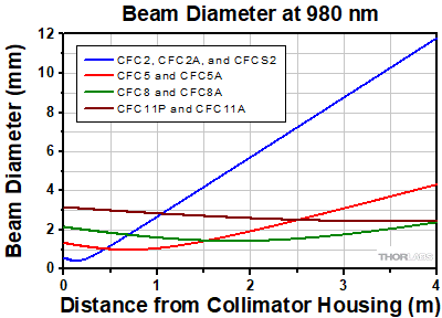 Collimator Divergence