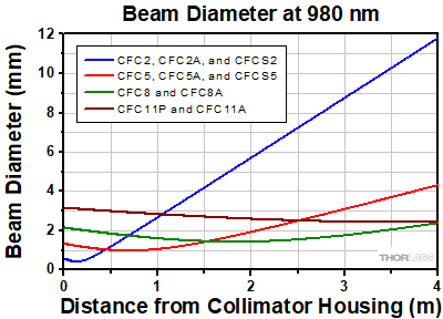 Collimator Divergence