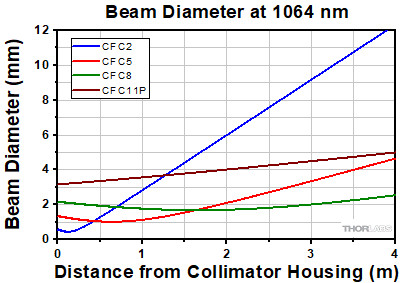 Collimator Divergence
