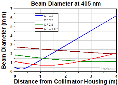 Collimator Divergence