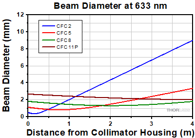 Collimator Divergence