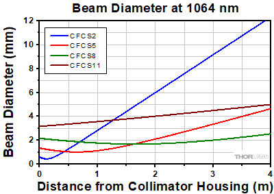 Collimator Divergence