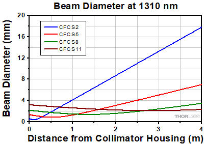 Collimator Divergence