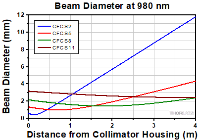 Collimator Divergence