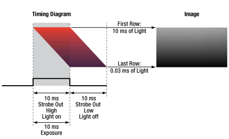 CMOS Camera EEP Diagram