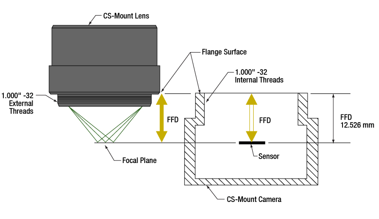 Cs sales mount lens