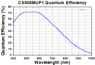 Quantum Efficiency Plot