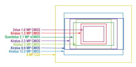 Camera Sensor Format Comparison