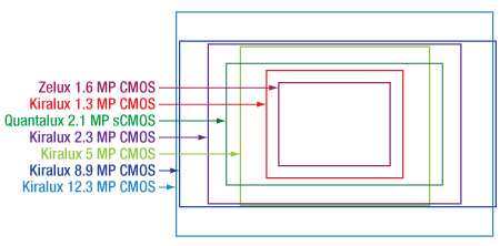 Camera Sensor Format Comparison