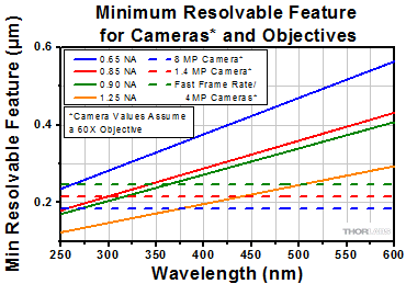 Minimum Resolvable Feature