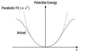 The displacement of an electron in a centrosymmetric crystal structure will oscillate in response to an applied electric field. The corresponding potential energy will be symmetric around the electron's equilibrium position.